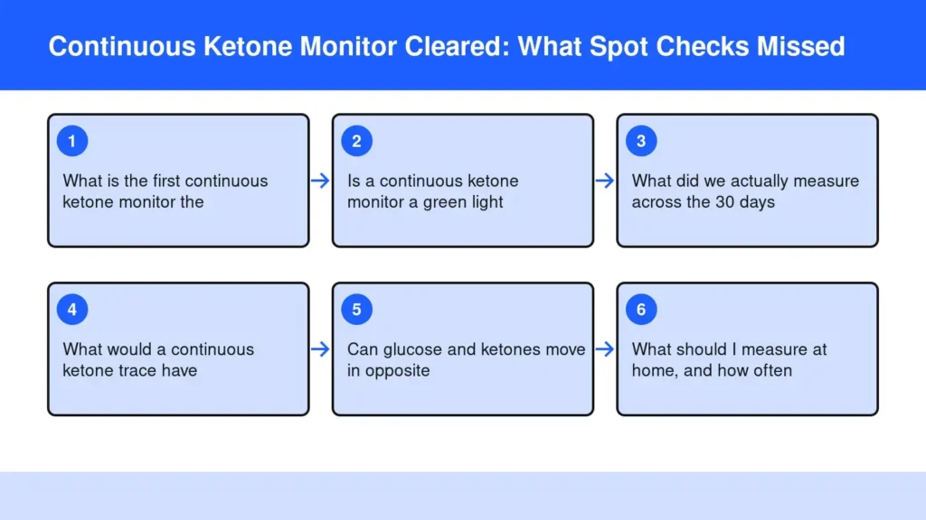 Diagram: Continuous Ketone Monitor Cleared: What Spot Checks Missed — What is the first continuous ketone monitor the; Is a continuous ketone monitor a green light; What did we actually measure across the 30 days; What would a continuous ketone trace