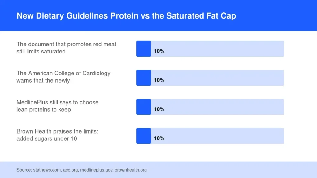 Bar chart of 4 cited figures, source statnews.com, acc.org, medlineplus.gov, brownhealth.org.